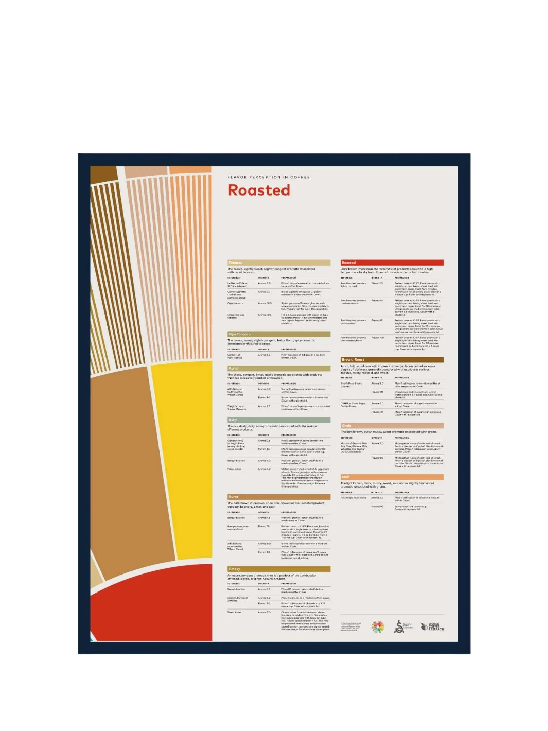 SCA Flavour Perception in Coffee Poster (Roasted)