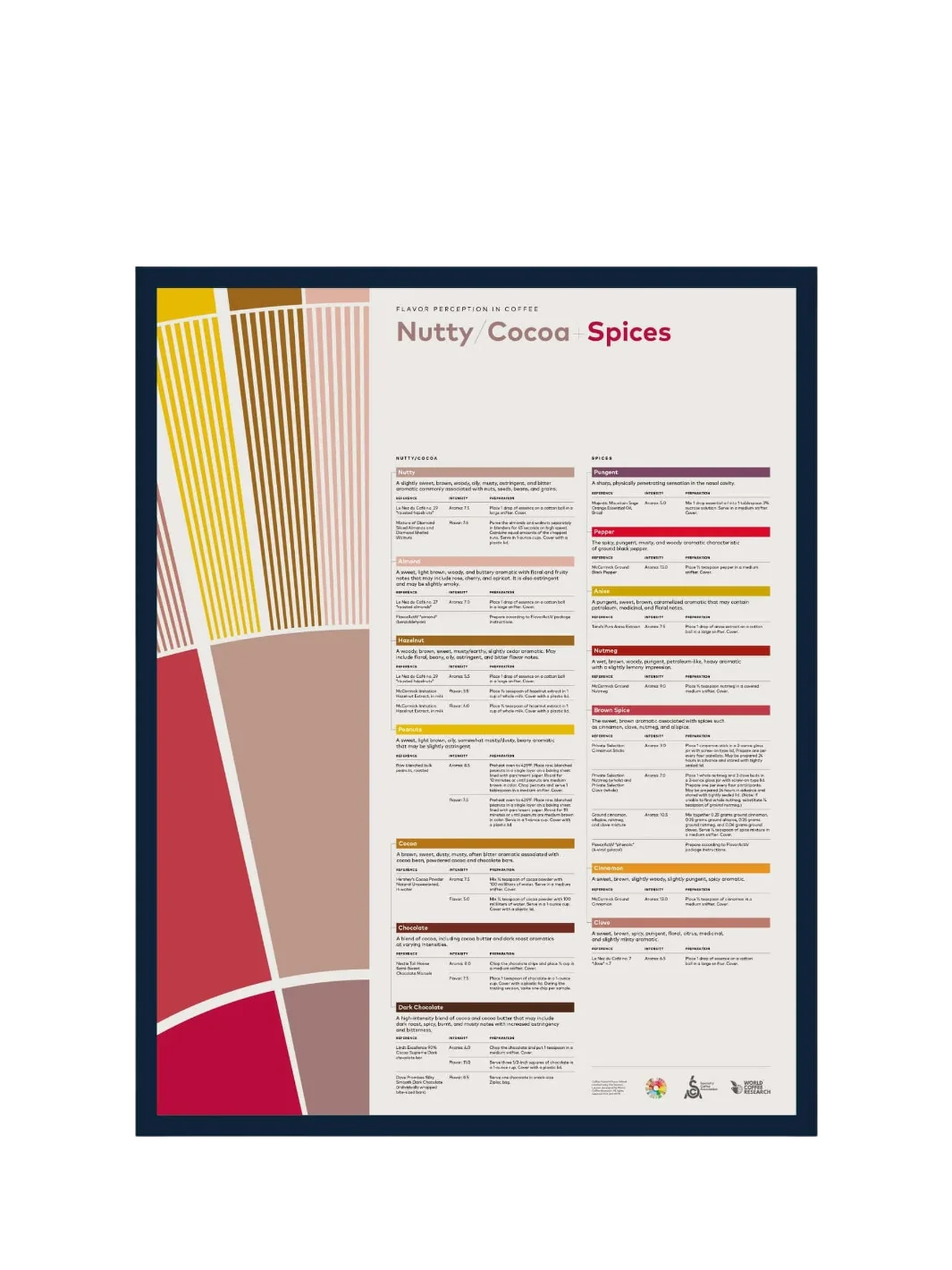 SCA Flavour Perception in Coffee Poster (Nutty/Cocoa/Spices)